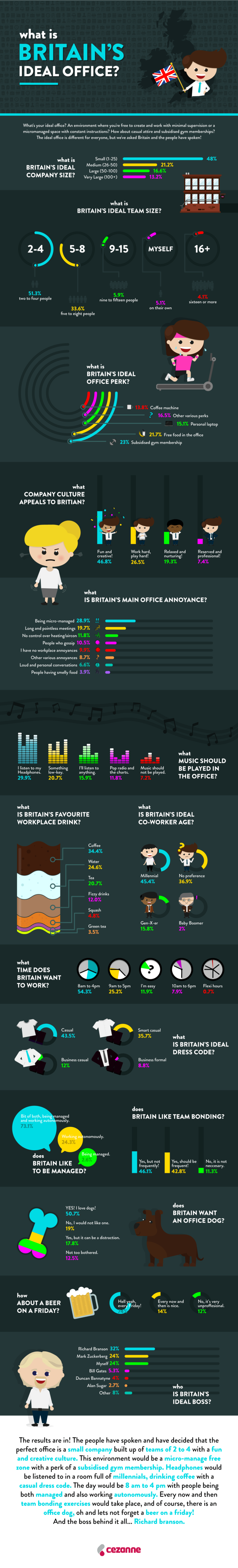 What is Britain's ideal office? - Cezanne HR