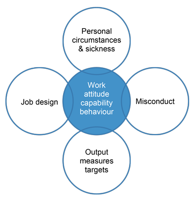 Graphic showing work attitude capability behaviour