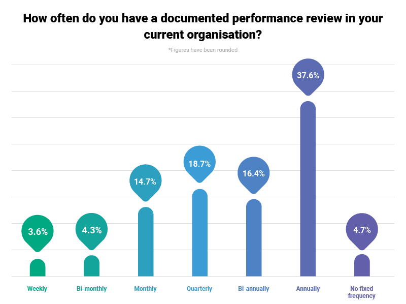 Performance review stats bar chart