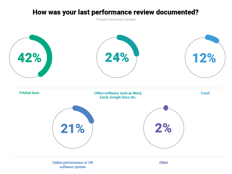 Performance Review document stats