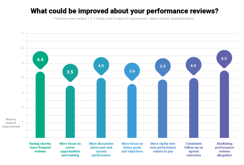 Improving reviews stats chart