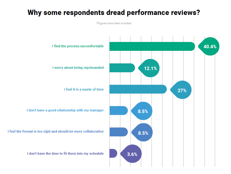 Dread performance review chart