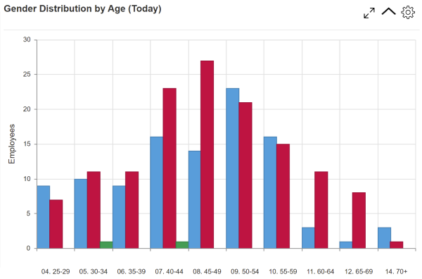 Visualise Key Data
