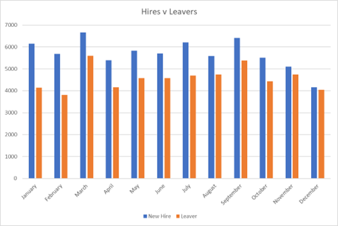 hires leavers chart