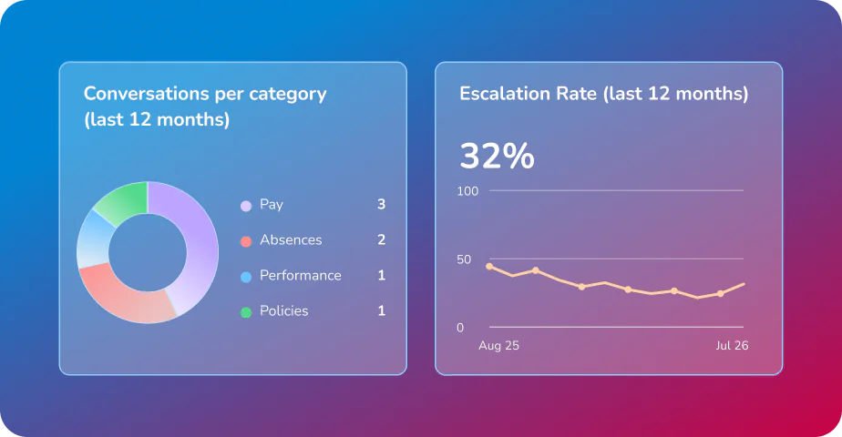 simple reporting dashboard with ai helpdesk