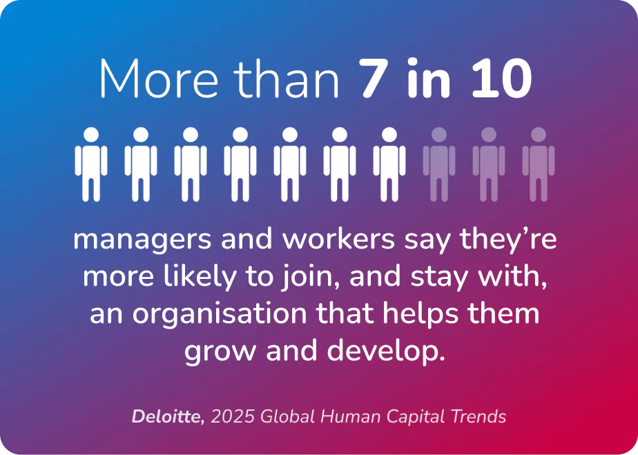 7 in 10 managers and workers say theyre more likely to join, and stay with organisation help thelps them grow and develop